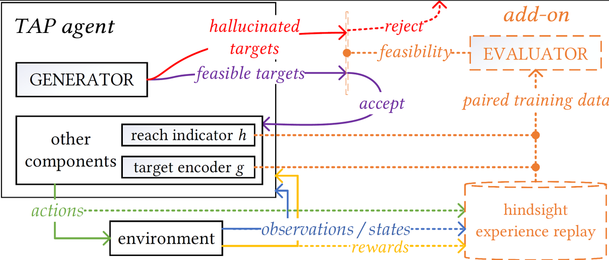 TheHarryZhao's tweet image. Our paper on rejecting hallucinated planning targets is now accepted at @icmlconf 2025!
📜: arxiv.org/abs/2410.07096
💿: github.com/mila-iqia/delu…
"Rejecting Hallucinated State Targets during Planning"
- Authors: @TheHarryZhao, @TiSU32, @LarocheRomain, Doina Precup, @Yoshua_Bengio