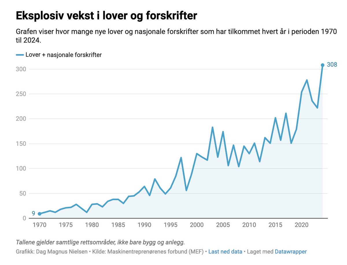 Kommunene i Norge roper varsko! 

Norske kommuners interesseorganisasjon sier til kommunalministeren vår at nå er det så mange lover at de klarer ikke å gjøre det de skal, fordi all tid går med til å sjekke at de følger lovene. Som går ut over offentlig tilbud til innbyggerne!