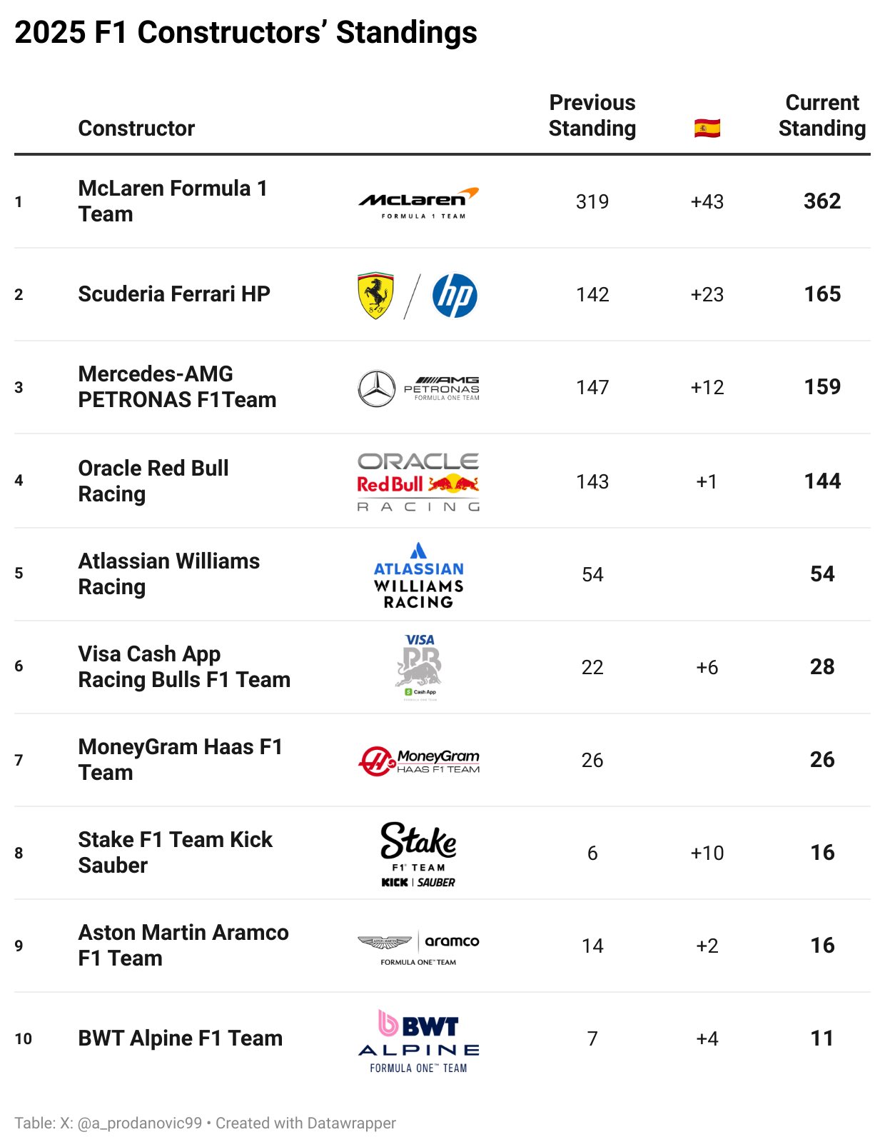 “F1 2025 drivers standings table”