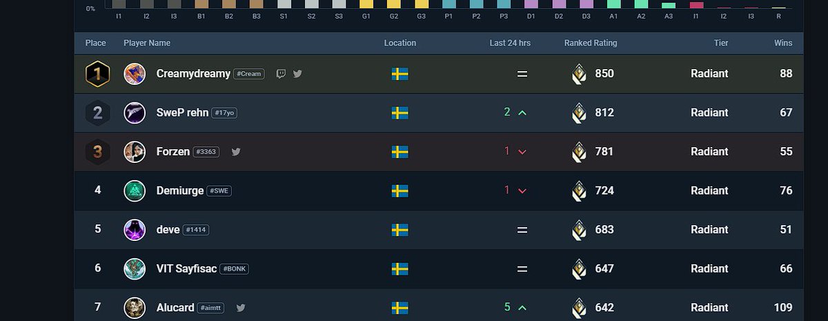 #2 In Sweden!