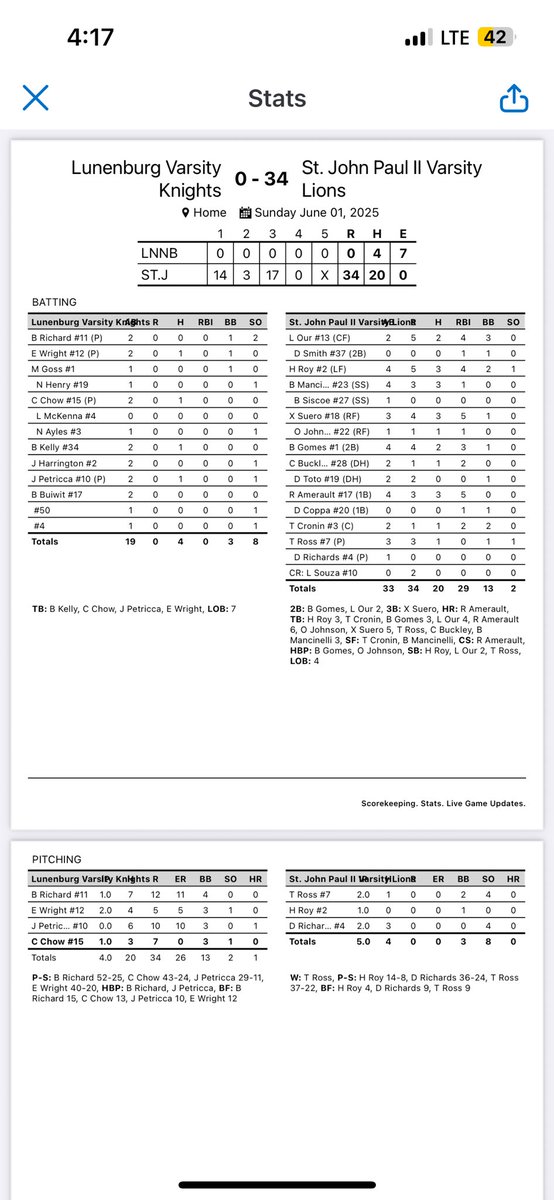 Baseball beats Lunenberg 34-0 in MIAA Round of 32. 

Ryan Amerault (‘26) belts first career HR and drives in 5 to lead what was a terrific offensive day. 

Ross (‘25), Roy (‘26) &amp; Richards (‘26) combine for shutout. 

Next game TBD, likely Wednesday at home.
