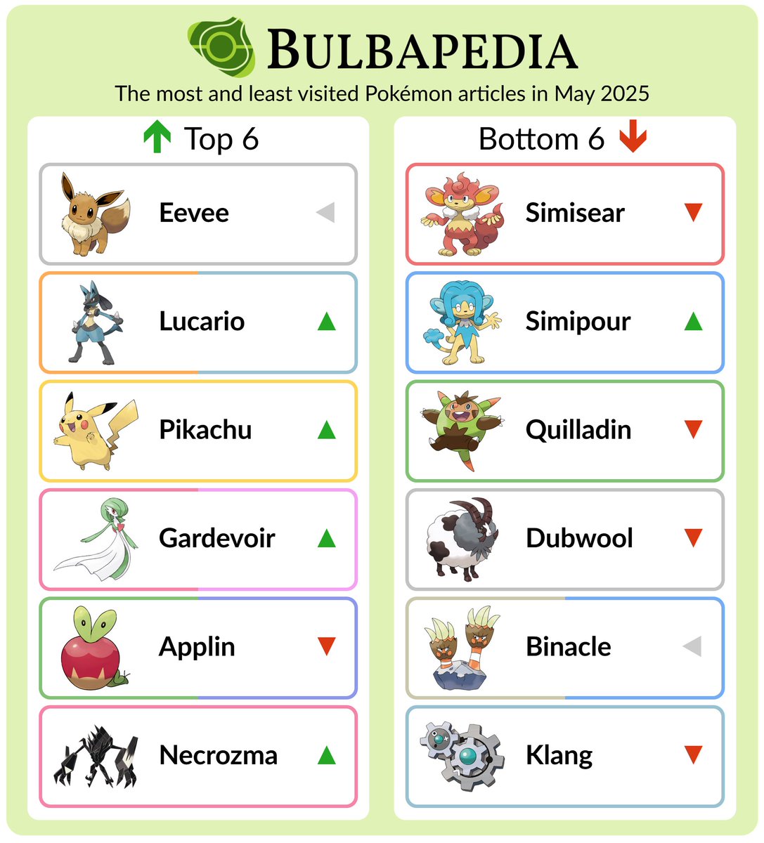 Welcome back to the most and least visited Pokémon articles on Bulbapedia, this time for the month of May.

Oh, and just in time for Pride, the Prism Pokémon has made its way back to the top 6! Any other changes catch your attention?