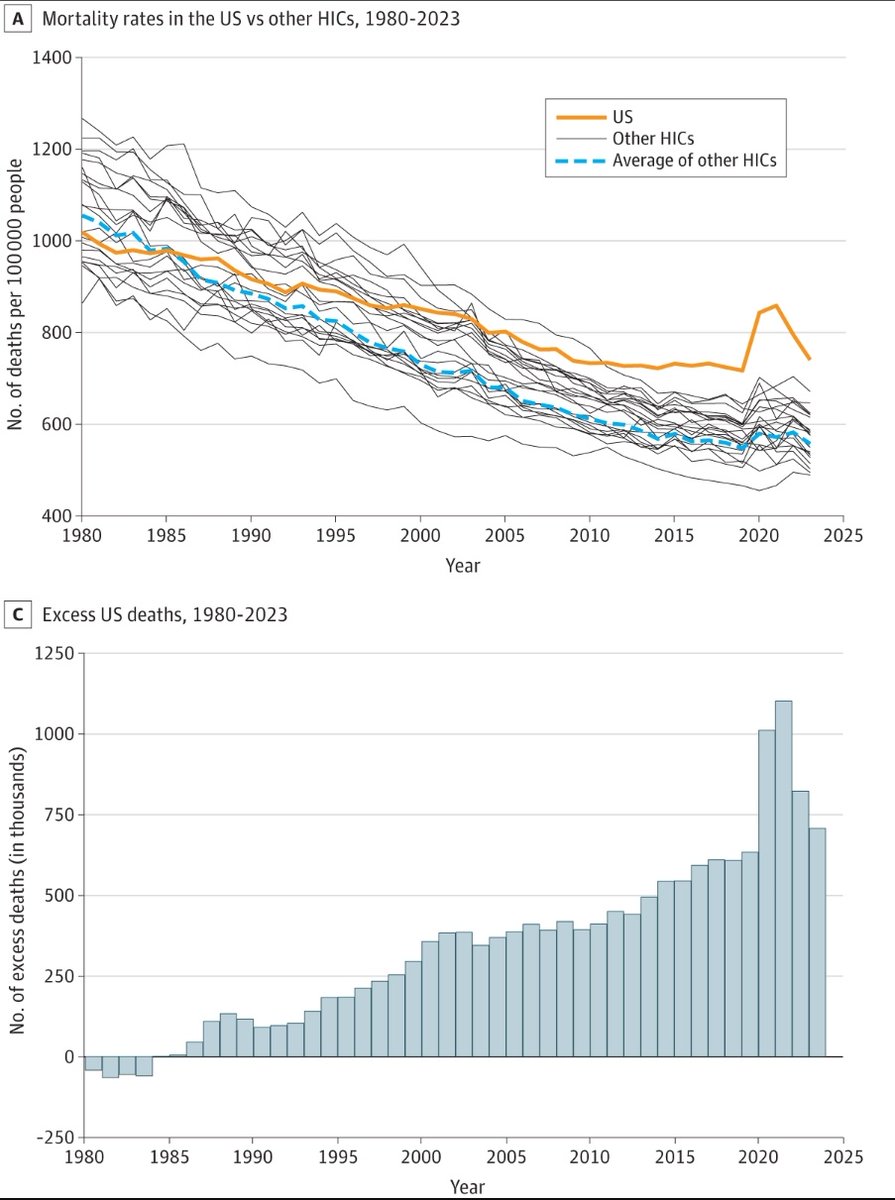 Ian Copeland, PhD (@iancopeland5) on Twitter photo I'm inclined to agree with <a href="/thereal_truther/">The Real Truther</a>.
Weren't we supposed to see excess death from COVID Vaccines?
Where are the deaths guys?
Oh, antivaxers were just lying, got it 👌👍🏽.
jamanetwork.com/journals/jama-… I'm inclined to agree with <a href="/thereal_truther/">The Real Truther</a>.
Weren't we supposed to see excess death from COVID Vaccines?
Where are the deaths guys?
Oh, antivaxers were just lying, got it 👌👍🏽.
jamanetwork.com/journals/jama-…