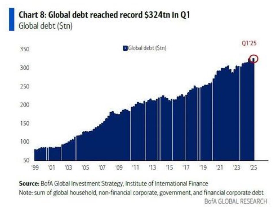 π¨ BREAKING : Il debito globale raggiunge un nuovo record storico di 324 trilioni di dollari! π¨π¨