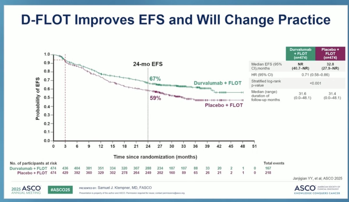 Arndt Vogel (@arndtvogel) on Twitter photo 🔥Plenary Discussion of LBA5🔥
📷 #ASCO2025
👏Great discussion by <a href="/KlempnerSam/">Sam Klempner</a>
👉D-FLOT reached it's primary endpoint and will change clinical practice
👉More to come: from MATTERHORN to EVEREST
<a href="/myESMO/">ESMO - Eur. Oncology</a> 🔥Plenary Discussion of LBA5🔥
📷 #ASCO2025
👏Great discussion by <a href="/KlempnerSam/">Sam Klempner</a>
👉D-FLOT reached it's primary endpoint and will change clinical practice
👉More to come: from MATTERHORN to EVEREST
<a href="/myESMO/">ESMO - Eur. Oncology</a>