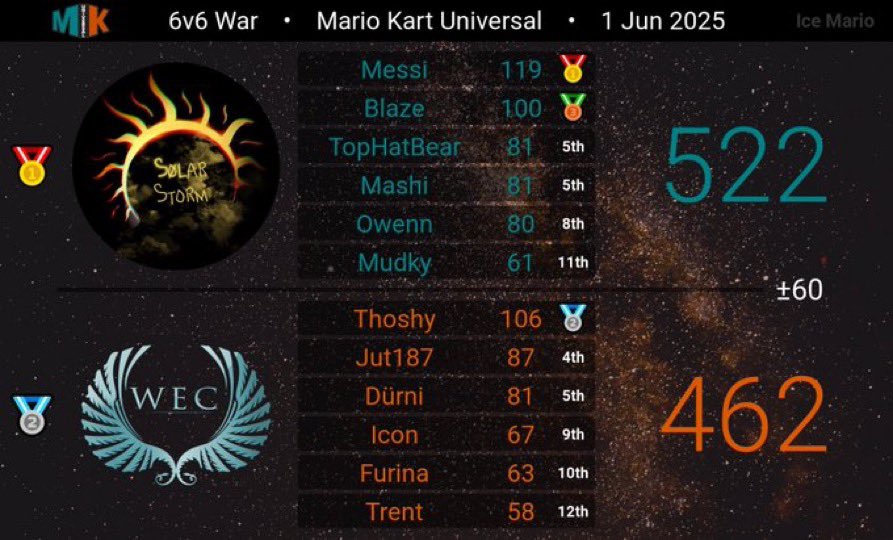 mudkysuki's tweet image. where the story ends

d4 champions 🏆✌️