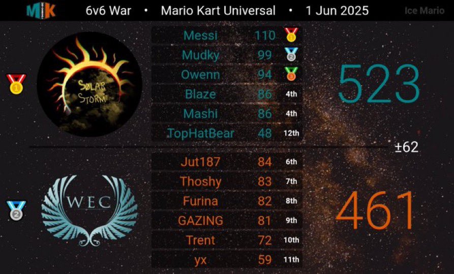 mudkysuki's tweet image. where the story ends

d4 champions 🏆✌️