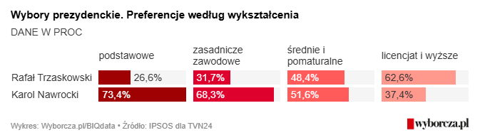 Głosy według wykształcenia...
(za: Gazeta Wyborcza) 
#Wybory2025