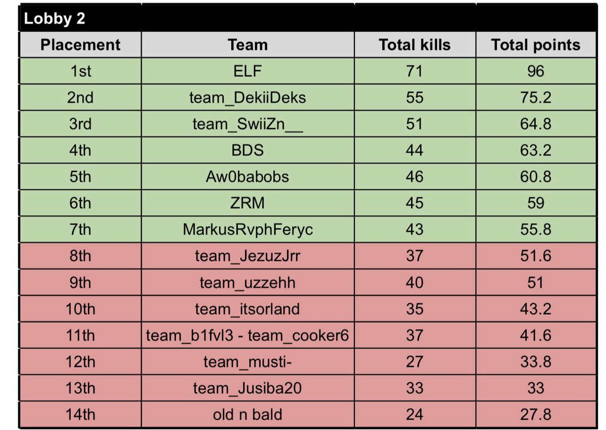 Closed quals secured for Tuesday✅
Came down to the wire but we clutched up like always 🥶

<a href="/ilgooy_/">BDS Gooy</a> <a href="/FLStv_/">BDS FLS</a> 
<a href="/TeamBDS/">Team BDS</a> #BDSWIN
<a href="/EWC_EN/">Esports World Cup</a>