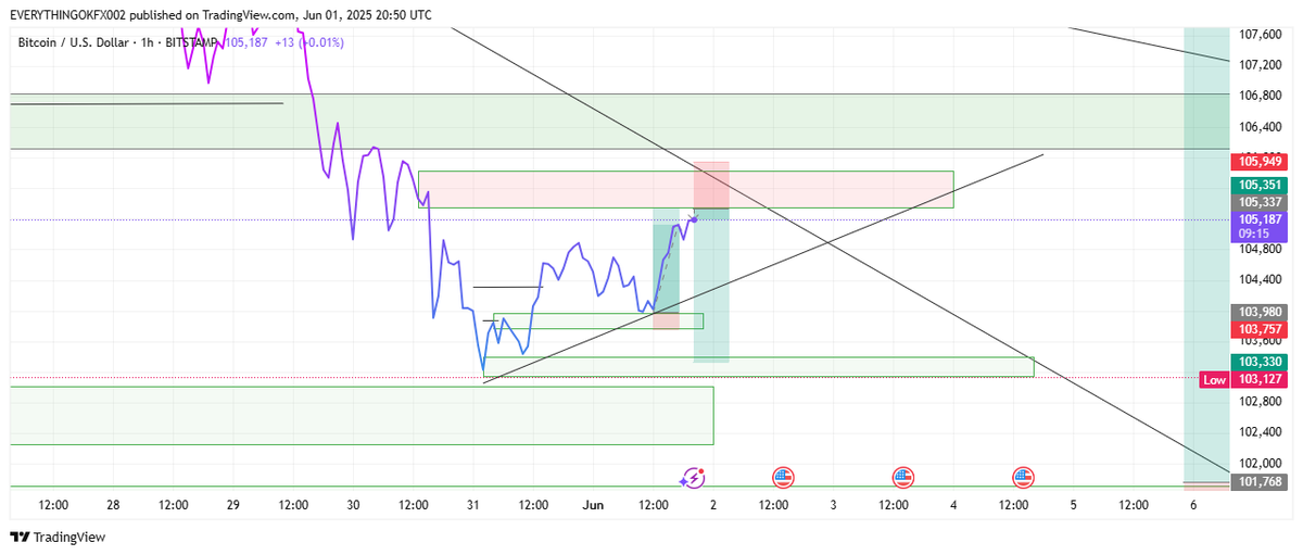 everythingokfx's tweet photo. Can btc give us 1.3 RR? 
#BTCUSD 
#EVERYTHINGOKFX https://t.co/U0ayYKdWGn