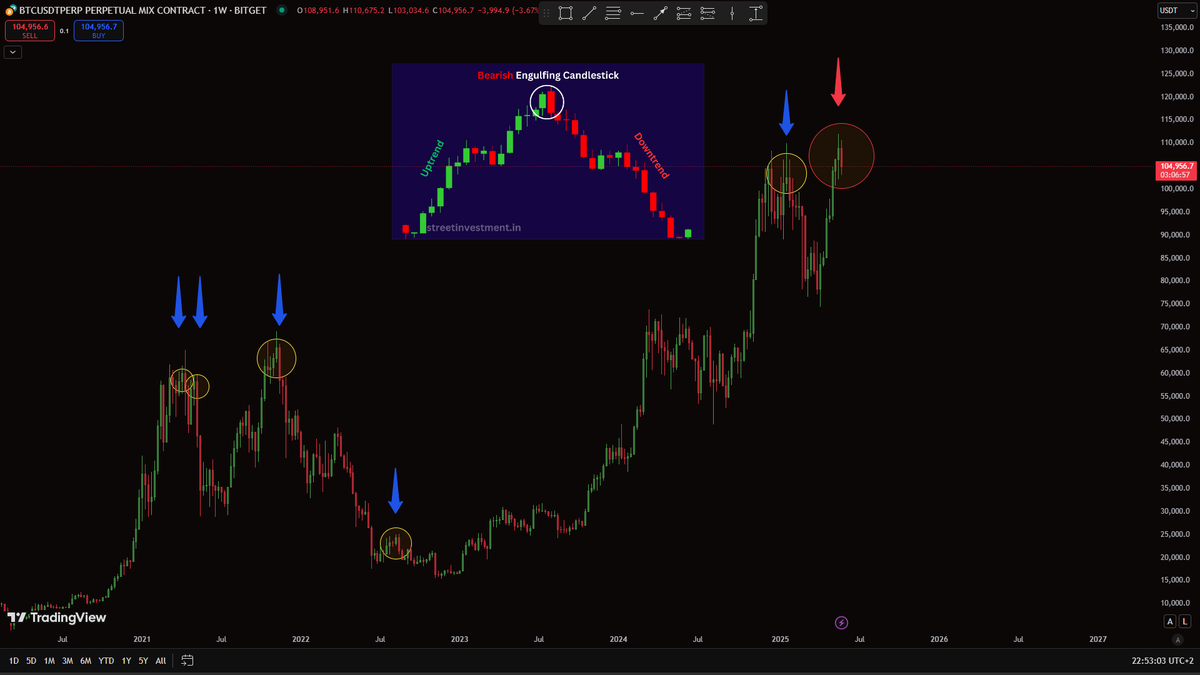 DominikRegec's tweet photo. well, well .. looks like price is forming another Bearish engulfing candlestick pattern at weekly chart on Bitcoin. https://t.co/zoo6Mhlm8o