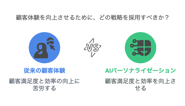 SME_Tech_CTO's tweet photo. 【AIによる顧客体験の革新】パーソナライゼーションの新時代

「大手企業のような顧客体験を提供するのは難しい」と思っていませんか？

中小企業でも導入可能なAIパーソナライゼーションツールが、この常識を覆します。

✅ 顧客の行動履歴から好みを自動学習 
✅ リアルタイムでのレコメンデーション精度が50%向上 
✅ Webサイト・メール・SNSでの一貫した体験提供 
✅ 顧客ごとに最適化されたコミュニケーション自動化 
✅ 顧客満足度30%向上、リピート率25%増加を実現
あるアパレルECの中小企業では、AIパーソナライゼーション導入後、顧客単価が35%向上し、マーケティング担当者の工数も半減しました。
「規模の小ささ」を「一人ひとりに寄り添う強み」に変えるチャンスです。
#顧客体験 #パーソナライゼーション #CX向上 #リピート率向上