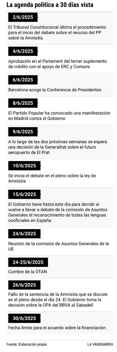 Junio, un mes de alto voltaje: Ley de Amnistía, cumbre de la OTAN, financiación autonómica, opa sobre el Sabadell, manifestación del PP…

Atención a La Haya el 24 y 25. Primer lugar donde coinciden Trump y Sánchez. Las decisiones de la Alianza Atlántica tendrán impacto en 🇪🇸.