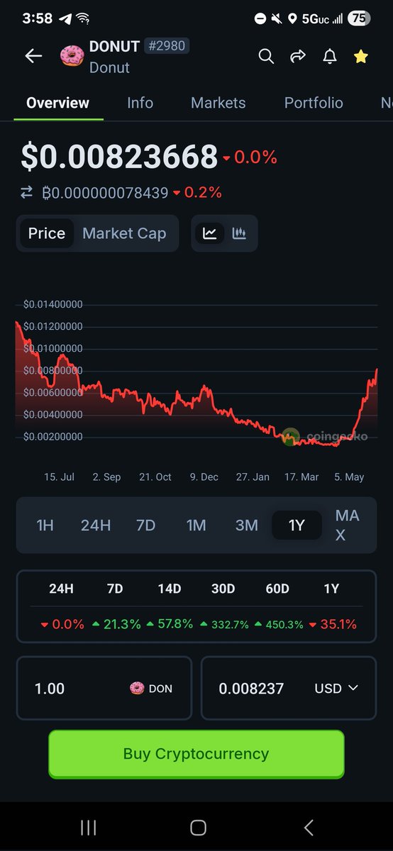 Kaboomcapitalgr's tweet photo. $donut has done a 4.5x in 60 days... What's the top going to be 🤔🤔.. Still under 2mil MC 😉 https://t.co/501q5Z3qIn