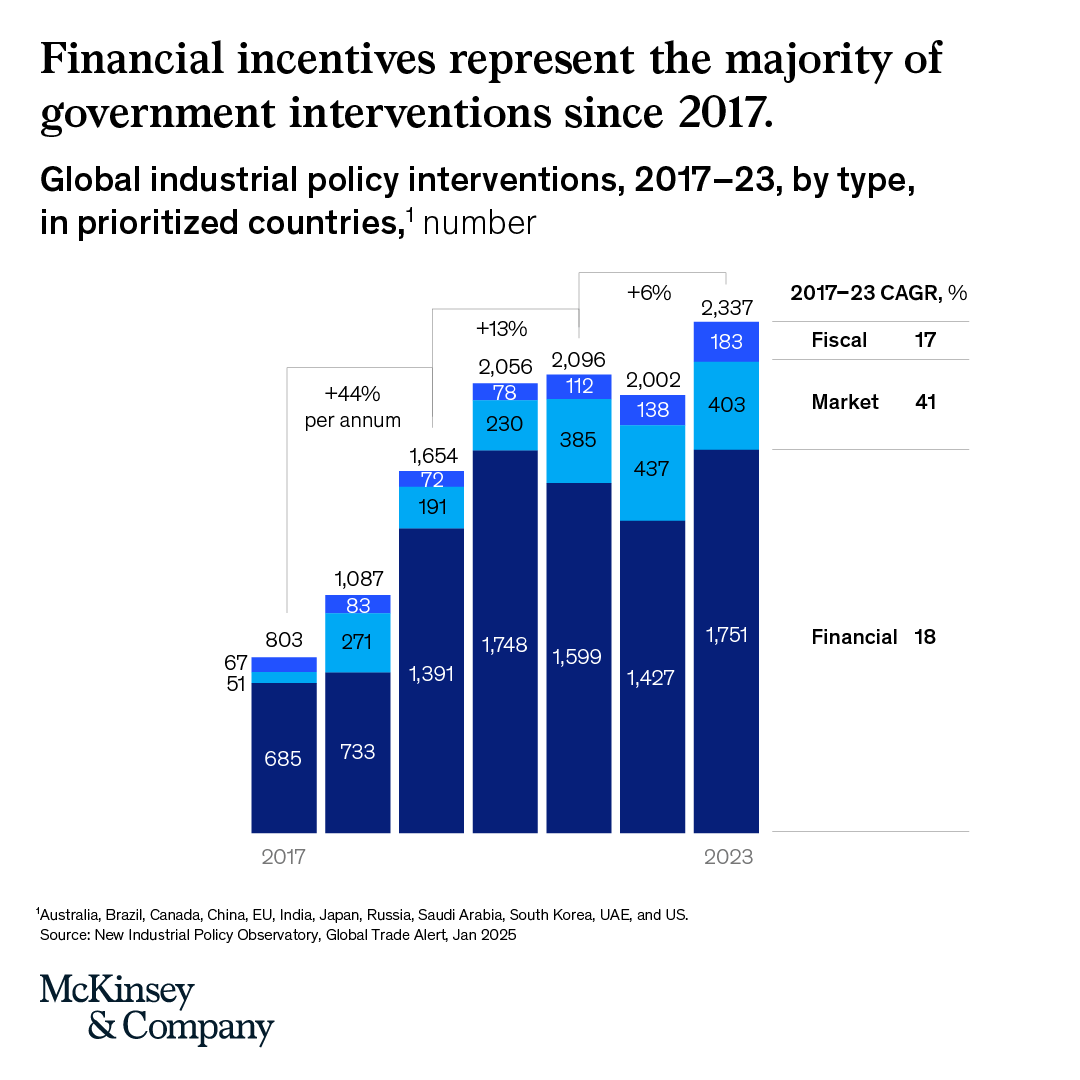 McKinsey's tweet photo. Industrial policy is back. Government subsidies have nearly quadrupled since 2017, reshaping global markets. Smart businesses are turning disruption into advantage. Learn how: https://t.co/1mp8uxECTQ https://t.co/QtFAfIEOFQ