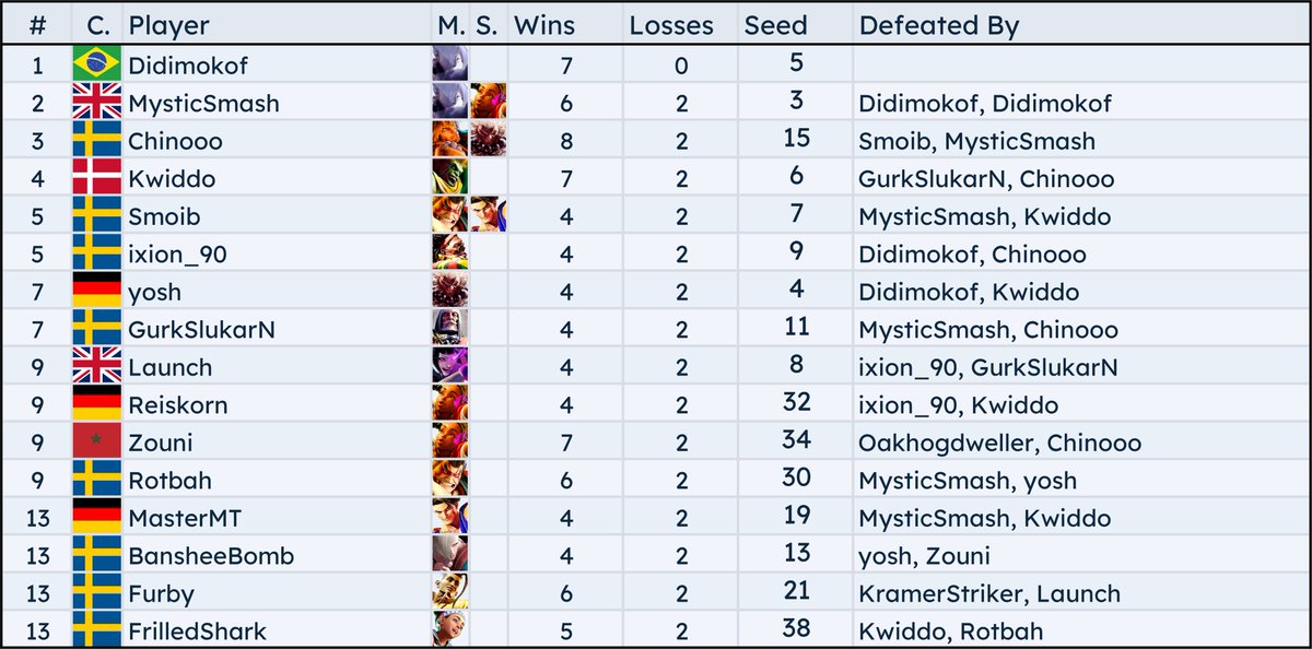 crossknockout's tweet image. 🇸🇪 Headstomper 2025 SF6 TOP 16 Standings Info (116 entrants) 🗃️

• Offstream character usage referenced from EventHubs.