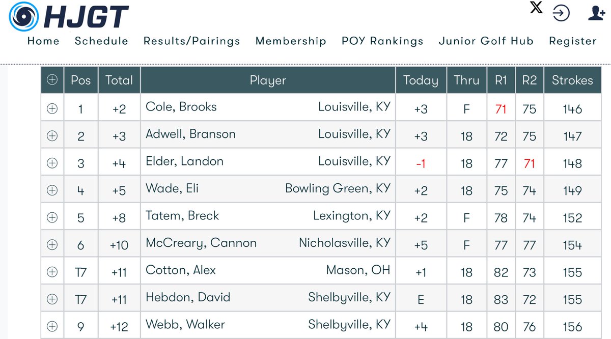 Brooks Cole and Branson Adwell finished 1-2 in the Hurricane Junior Tour event at Weissinger Hills GC in Shelbyville. Brooks carded 71-75 while Branson went 72-75. Branson eagled his final hole to move to within one shot of Brooks. Great playing, boys!