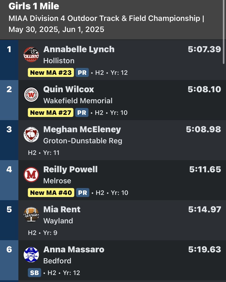 Girls mile goes to Annabelle Lynch of Holliston, clocking a 5:07.39 for first. Lynch placed third at last season’s meet.