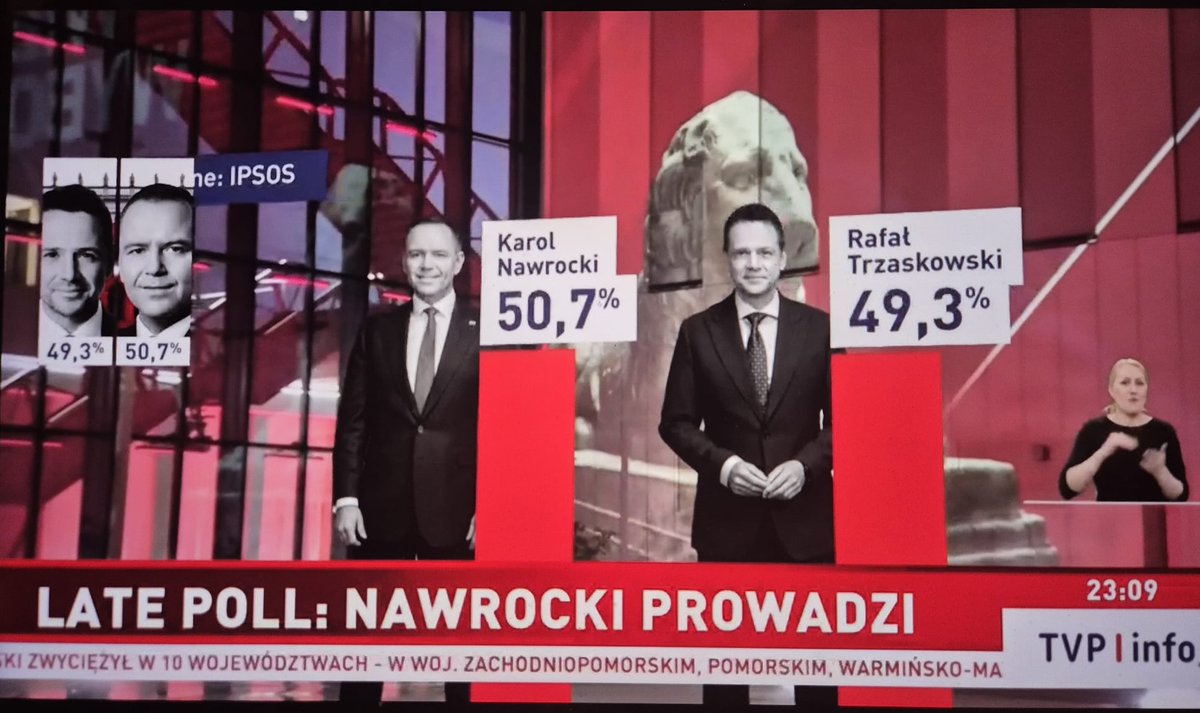 Reversing the initial result of exit polls, the just released late poll (results from selected polling stations) has controversial Karol Nawrocki leading over pro-EU Rafał Trzaskowski #Wybory2025
