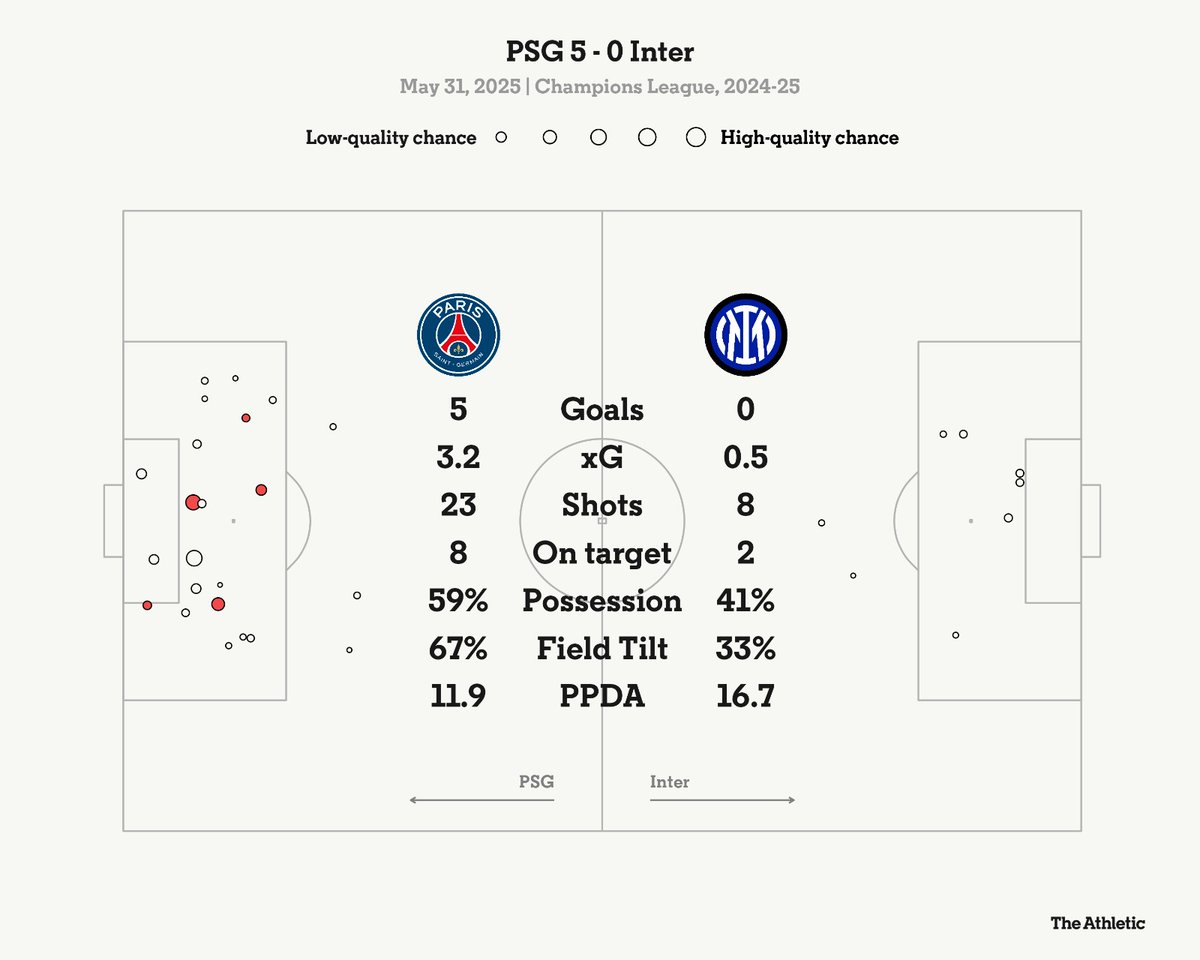 Estadísticas contundes del <a href="/PSG_espanol/">Paris Saint-Germain</a>

El Field Tilt es lapidario. Igual que el PPDA y los xG. Dominio total de los franceses.

#ChampionsLeague