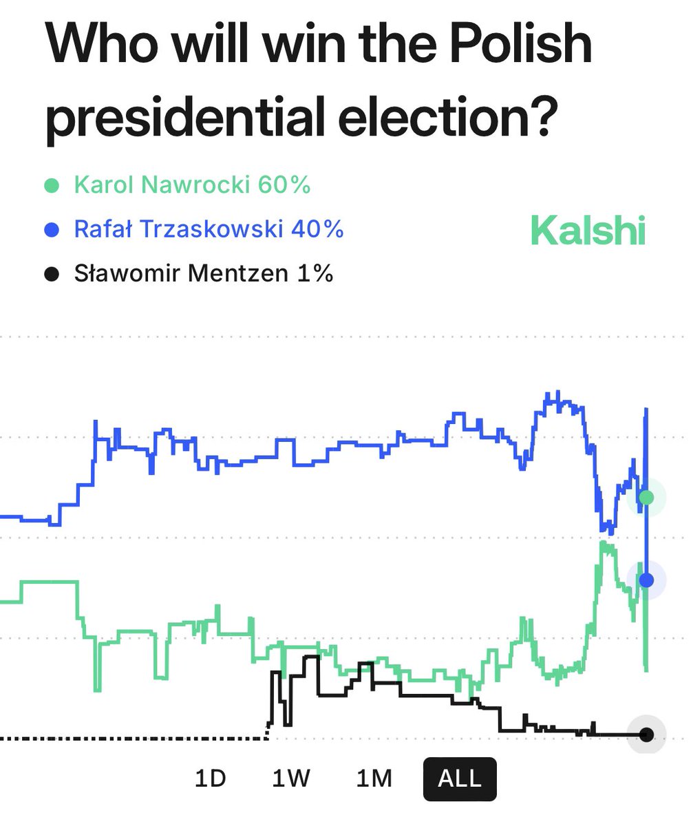 Polish presidential election betting odds from Polymarket 5:31 PM ET