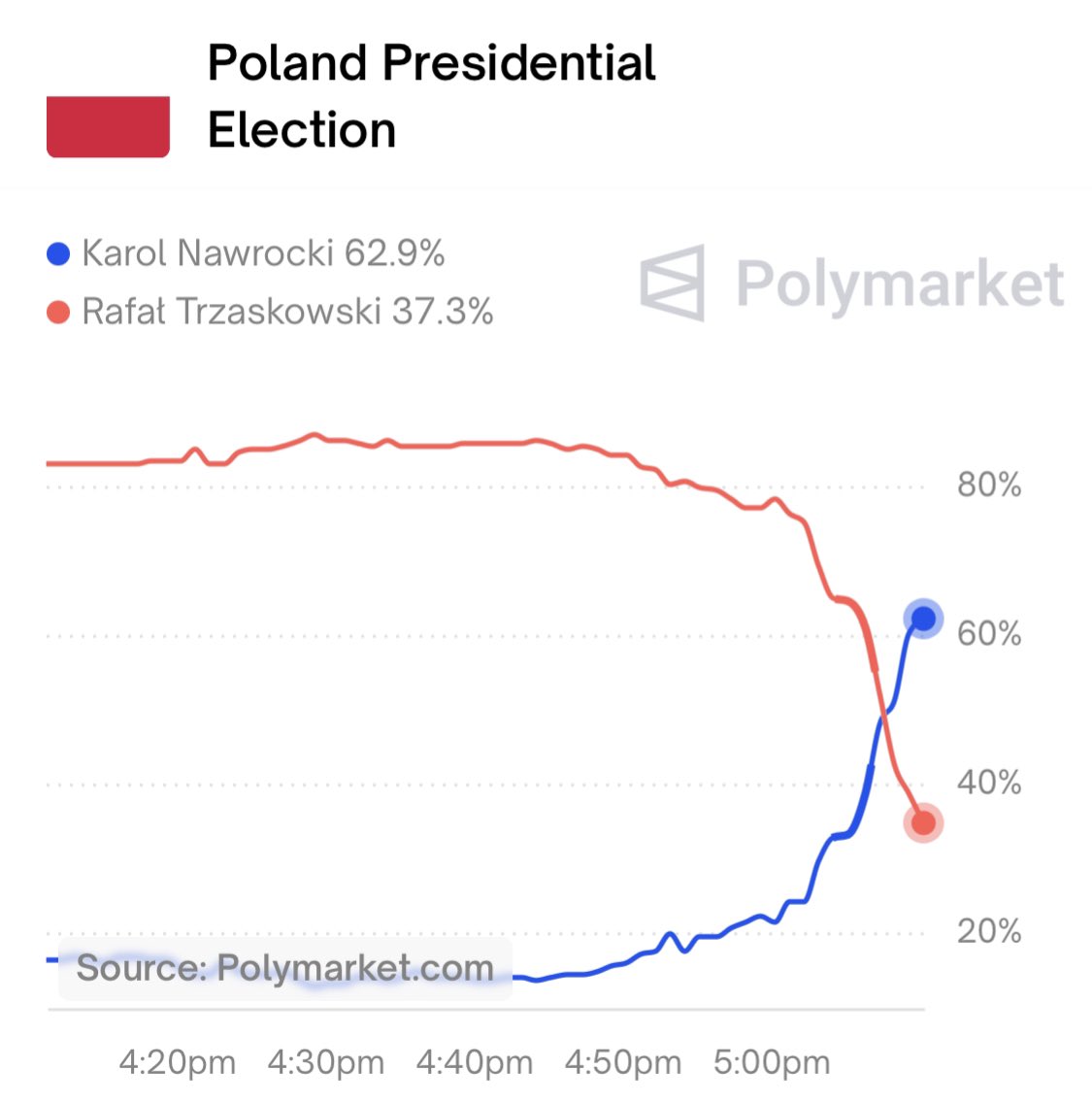 Polish presidential election betting odds from Polymarket 5:31 PM ET
