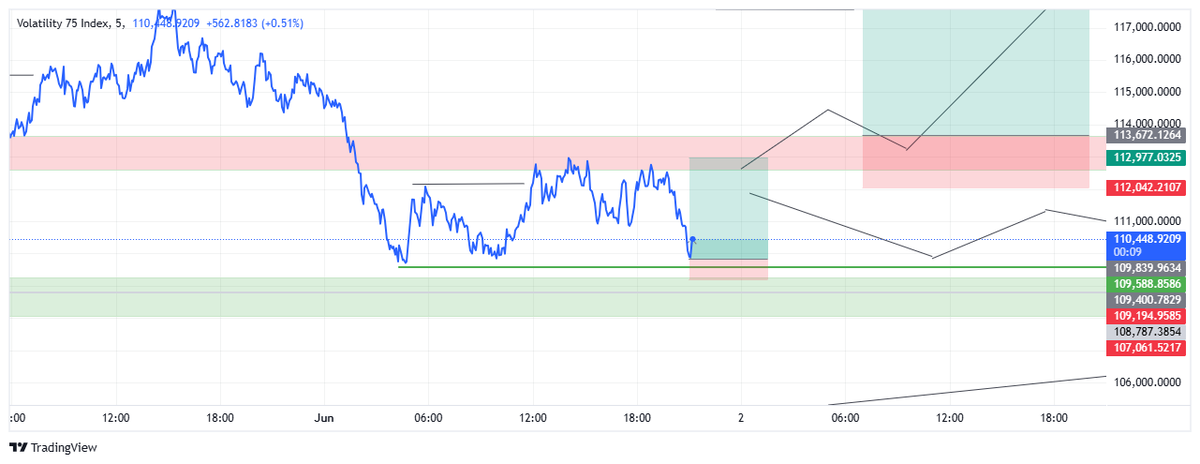 everythingokfx's tweet photo. SCALPING WHILE WAITING FOR THE SET UP
#VIX75
#EVERYTHINGOKFX https://t.co/LjbrNO4agq