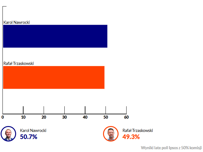 There has been a dramatic change in the so-called late poll, an updated version of the exit poll taking account of official data from polling stations that have reported results so far.

It now shows Nawrocki (50.7%) leading Trzaskowski (49.3%)