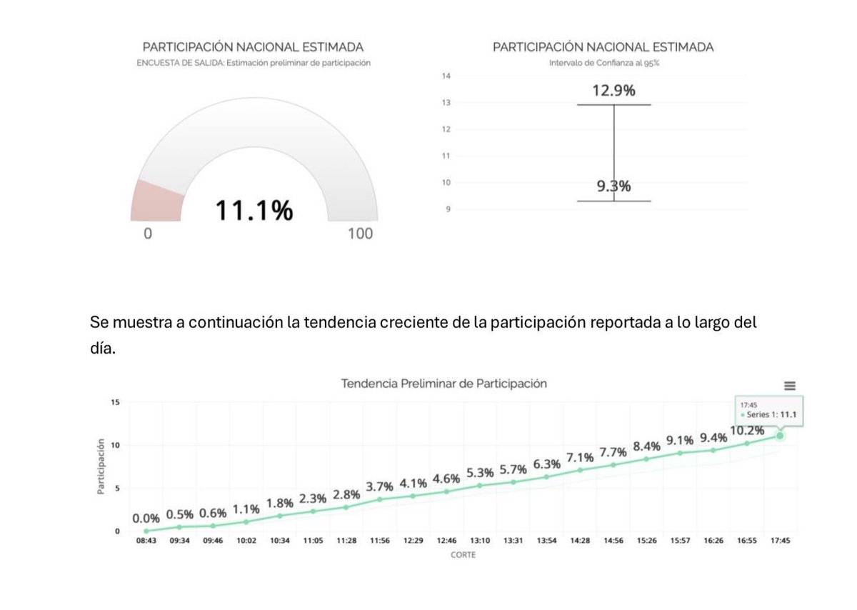 Oigan, ¿y dónde quedó en 85% de aceptación? ¿Cuantos millones nos costó esta farsa? 🤔🙄🤪