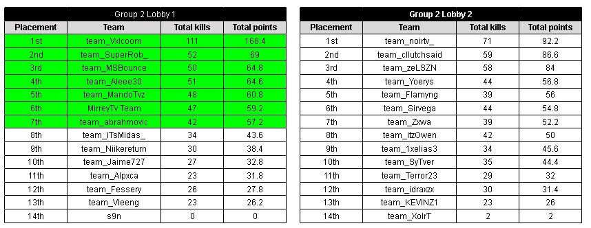 ¡Se terminan las actividades de hoy, para las clasificatorias del <a href="/EWC_EN/">Esports World Cup</a> !
Felicidades a los equipos que pasaron a la siguiente ronda, especialmente a los Phoenix que son el equipo de <a href="/vChano_/">Chano</a> x <a href="/LSirvega/">SirVega</a> y <a href="/ElZawa_/">Zawa</a> 

<a href="/Mirrey_Tv/">MirreyTv</a> x <a href="/Disgrazze/">Disgrazze</a> y <a href="/RobinMx__/">Robin</a>  que pasaron gracias a
