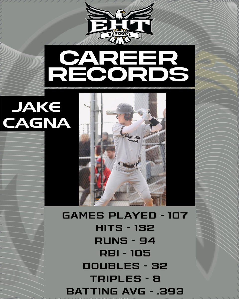 EHTNJAthletics's tweet photo. 🎉🏆 Records Shattered. Legacy Cemented. One for the Ages! Record-Setting Career! Congrats, Jake! 🦅⚾ 
#ehtbaseball #ehtpride #homegrown #SEE https://t.co/6SpKh7Xn3e