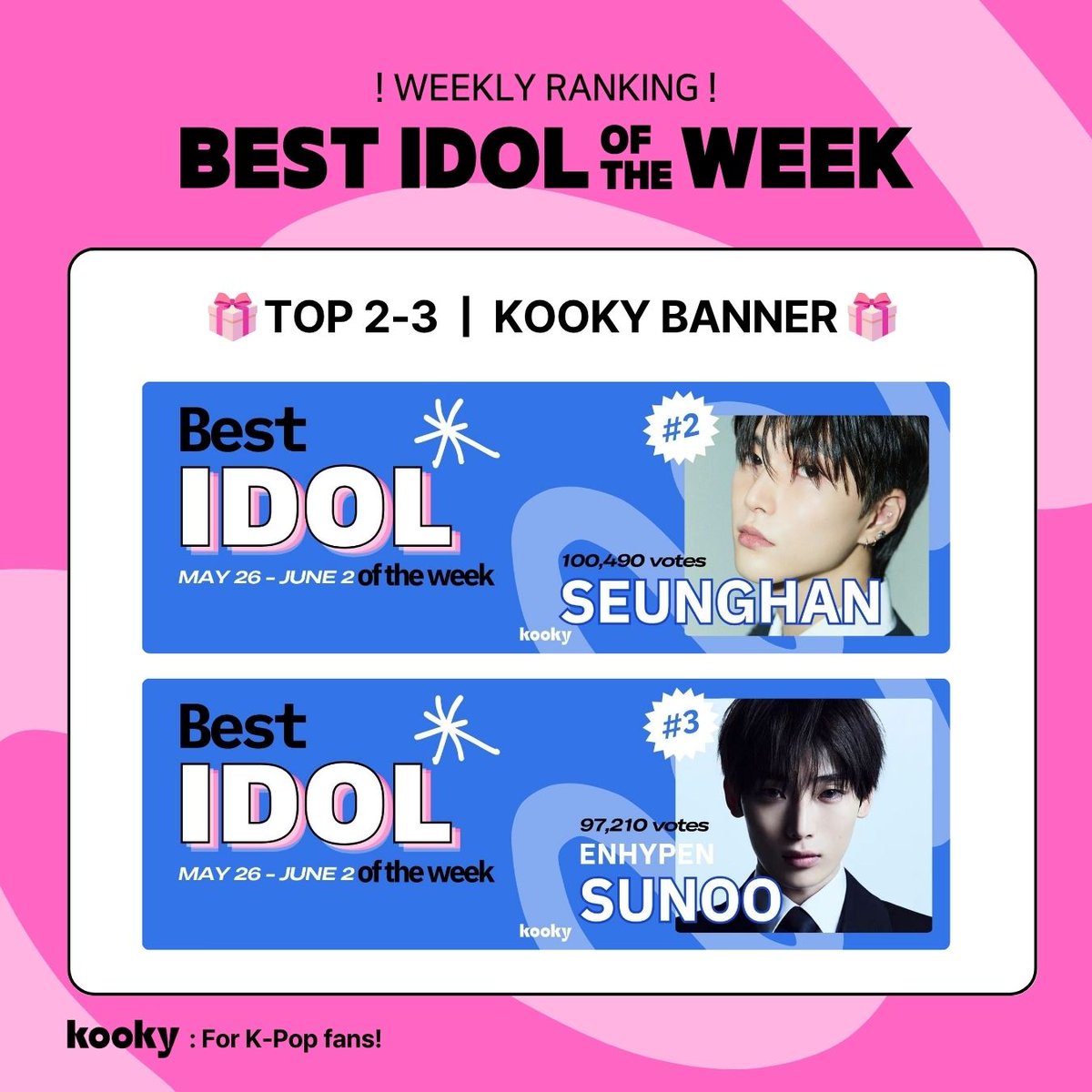 🏆 Weekly Best Idol Ranking #1!
#BestIdolOfTheWeek 

⋆ ˚｡⋆୨୧˚  AHOF JL  ˚୨୧⋆｡˚ ⋆

🏆 TOP 1~3: Banners displayed on the Kooky App

🥇#AHOF #JL 191,550 votes (4 Weeks Streak!)
🥈#SEUNGHAN 100,490 votes 
🥉#ENHYPEN #SUNOO 97,210 votes 

Check out the artist banners on the