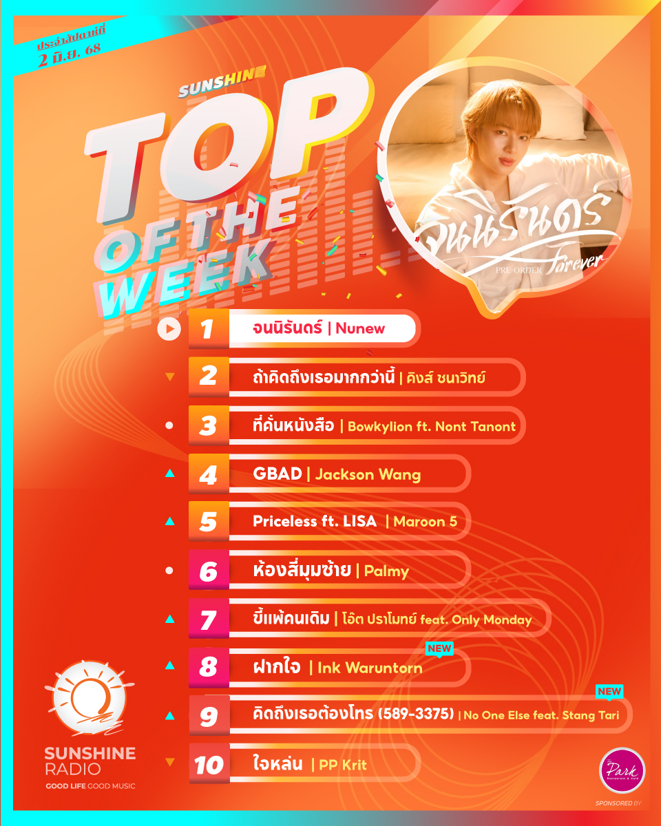 🎵10 อันดับเพลงฮิตที่ถูกขอมากที่สุดใน Sunshine Radio 🎧
ประจำสัปดาห์ 2 มิ.ย. 68 มีเพลงโปรดของคุณหรือเปล่า? ❤️
#SunshineRadio #ชาร์ตเพลง #เพลงฮิต #เพลงใหม่

▶️ฟังเพลงเต็มๆได้ที่..
sunshinefm.com/pattaya/chart/