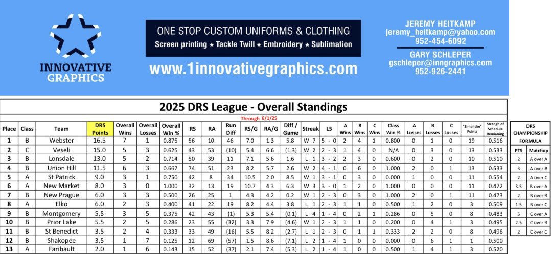 DRS Baseball (@drsbaseball) on Twitter photo Final scores from Sunday’s games in the DRS
@SoxWebster 8 - Lons 0
<a href="/PLMudcat/">Prior Lake Mudcats</a> 6 - St. Ben’s 5
<a href="/NP_Orioles/">New Prague Orioles</a> 8 - Monty 3
<a href="/VeseliWarriors/">Veseli Warriors</a> 5 - Fari 2
<a href="/MinnBaseball/">Minnesota Baseball Association</a> <a href="/TBScheduleGuy/">Town Ball Schedule Guy</a> Final scores from Sunday’s games in the DRS
@SoxWebster 8 - Lons 0
<a href="/PLMudcat/">Prior Lake Mudcats</a> 6 - St. Ben’s 5
<a href="/NP_Orioles/">New Prague Orioles</a> 8 - Monty 3
<a href="/VeseliWarriors/">Veseli Warriors</a> 5 - Fari 2
<a href="/MinnBaseball/">Minnesota Baseball Association</a> <a href="/TBScheduleGuy/">Town Ball Schedule Guy</a>