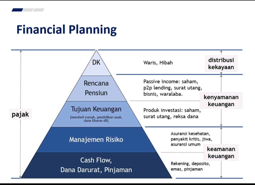 agapras's tweet photo. Ayok sekali-kali bicara tentang rencana keuangan. Thread ini tujuannya, setidaknya, jadi pengingat saya kalau perencanaan keuangan yg baik dan ideal itu lumayan kompleks. Akan jadi sederhana ketika kita adalah manusia ekonomi modern yang produktif! #FinancialGoals #1 https://t.co/suxmPCgynU