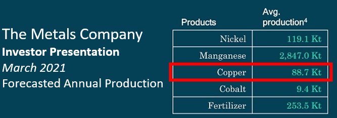 VictorVescovo's tweet image. The Resolution mine in Arizona, in the desert, was approved in May to produce 450,000 pounds of copper per year. The Metals Company's documents show they'll produce just 89,000 pounds per year. So, a single US mine will produce 5x more copper than TMC. Doubt they'll mention it.