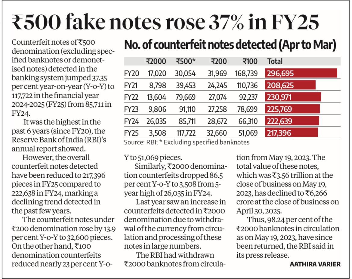 #RBI வெளியிட்ட ஆண்டு அறிக்கையில், 2024-2025 நிதியாண்டில் (#FY25)  ரூ.500 மதிப்புள்ள போலி நோட்டுகளின் எண்ணிக்கை 37.35% அதிகரித்துள்ளது என தெரிவித்துள்ளது.

நோட்டுகளை மாற்றினால் கள்ள நோட்டுகளை குறைக்கலாம் தீவிரவாதத்தை ஒழித்து விடலாம் என மோடி தம்பட்டம் அடித்தார்.

ஆனால் புதிய ₹2000