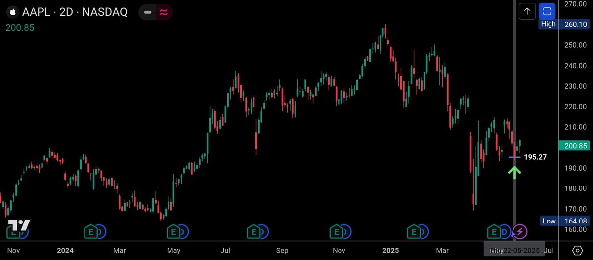 _viiking's tweet image. AAPL was a small buy on May 27.
Light entry only. Serious move? Waiting for lower price.
📌 Just my own trade log, not advice.

#AAPL #Stocks #TradingNotes #USMarkets #TakeProfitTrader
