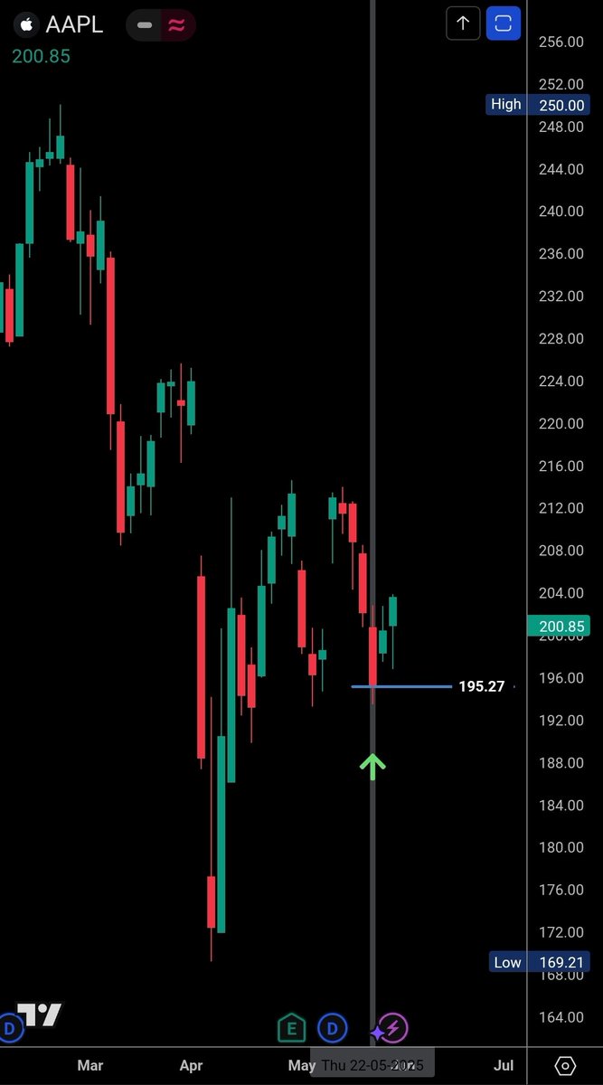 _viiking's tweet image. AAPL was a small buy on May 27.
Light entry only. Serious move? Waiting for lower price.
📌 Just my own trade log, not advice.

#AAPL #Stocks #TradingNotes #USMarkets #TakeProfitTrader