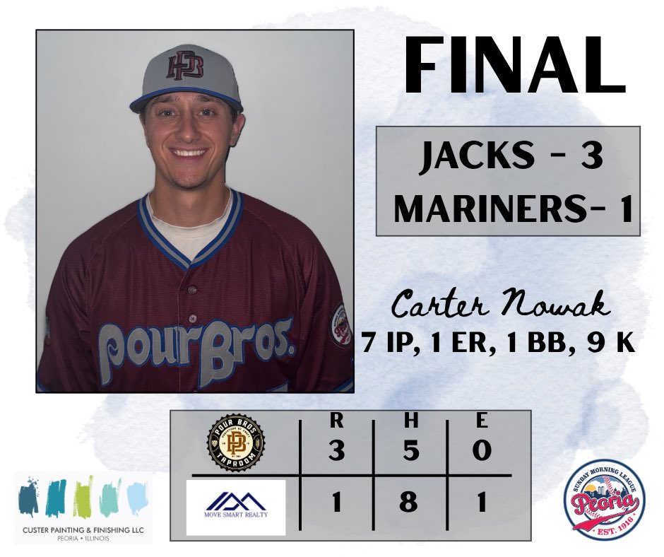 π
ΏοΈour Bros. Jacks Baseball (@jacks_psml) on Twitter photo In addition the dominant performance from <a href="/carter_nowak/">Carter Nowak</a>
<a href="/brady_booth/">Brady Booth</a> would RBI single in his <a href="/PSMLBaseball/">Peoria Sunday Morning League Baseball</a> debut
<a href="/BradyBrecklin/">Brady</a>, <a href="/EPogioli11/">Evan Pogioli</a> (RBI), @zachskulte30, and Noah Chase would each pick up hits in the low scoring game. In addition the dominant performance from <a href="/carter_nowak/">Carter Nowak</a>
<a href="/brady_booth/">Brady Booth</a> would RBI single in his <a href="/PSMLBaseball/">Peoria Sunday Morning League Baseball</a> debut
<a href="/BradyBrecklin/">Brady</a>, <a href="/EPogioli11/">Evan Pogioli</a> (RBI), @zachskulte30, and Noah Chase would each pick up hits in the low scoring game.