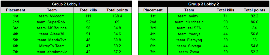 Los 14 equipos restantes del Grupo B que están clasificando a la siguiente etapa de #EWC2025 Qualifiers. 

Nos vemos el 3 y 4 de Junio con los Closed Qualifiers. 
4 grupos jugando entre ellos a través de una tabla general pasaran los mejores 14 equipos a las grandes finales.