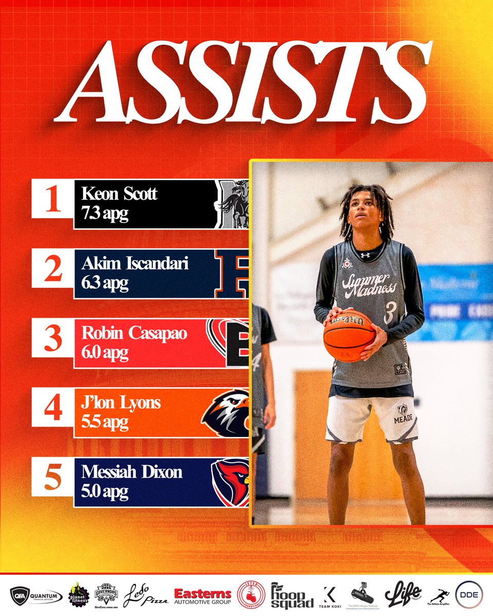 Capitol Hoops Summer League at DeMatha+ (@capitolhoopssl) on Twitter photo Stat leaders in points, rebounds and assists through 2 weeks!
Courtesy of <a href="/LegitSportStats/">Legit Sport Stats</a> Stat leaders in points, rebounds and assists through 2 weeks!
Courtesy of <a href="/LegitSportStats/">Legit Sport Stats</a>