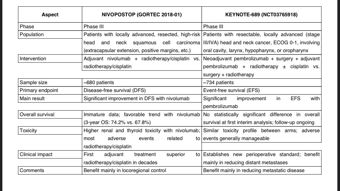 First two trials with IO in resectable HNSCC:
✅ NIVOPOSTOP (adjuvant nivolumab)
✅ KEYNOTE-689 (perioperative pembrolizumab)
📈 Both improved DFS/EFS in high-risk patients
🔬 New standards emerging in curative-intent settings
#HNSCC #Immunotherapy #ASCO25