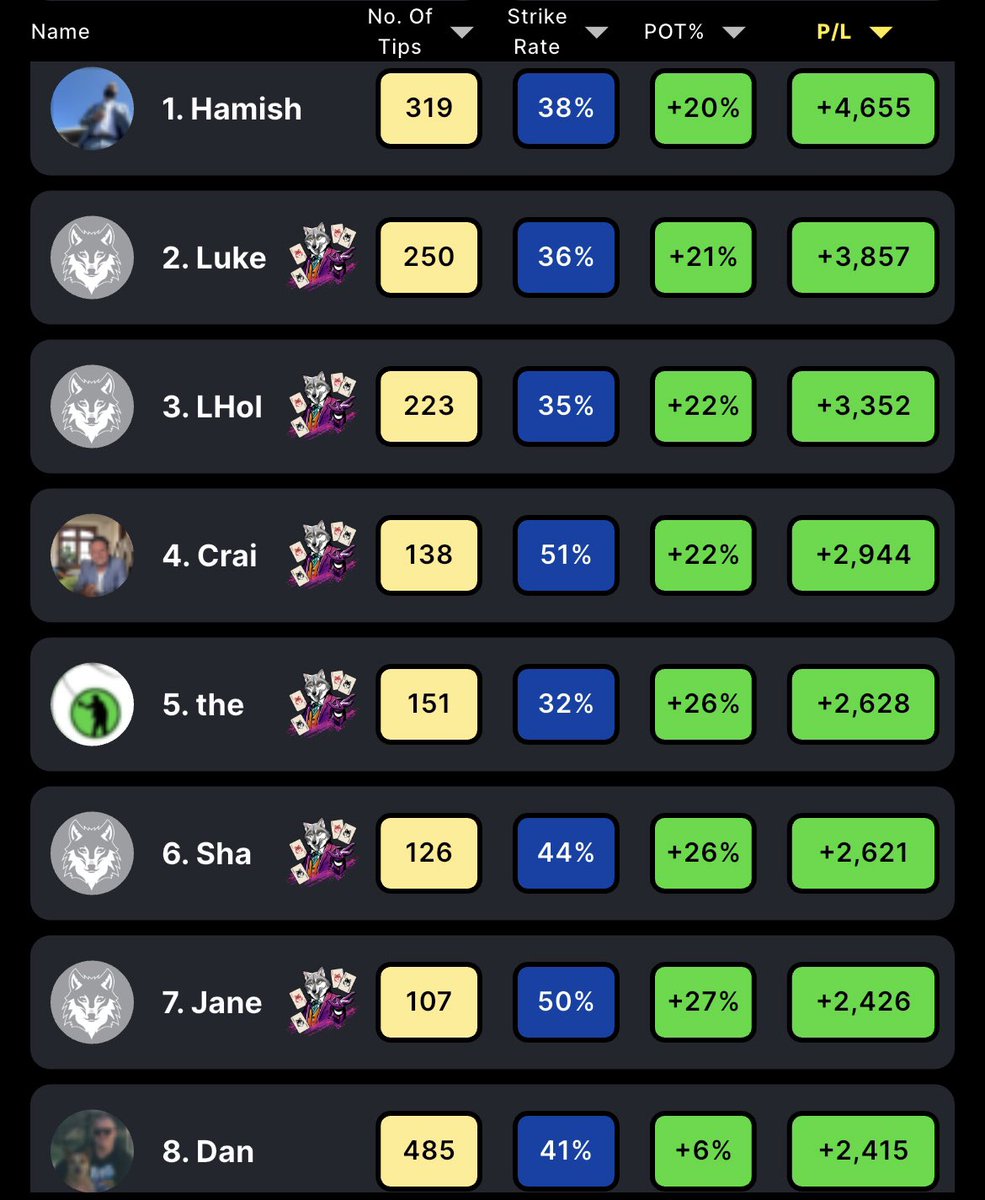 🚨PUNTER OF THE YEAR MAY🚨
Another huge month of action on THE DEN! Hamish edged out Luke to take out the $2,000 cash prize for the month. We have plenty of profitable punters on the den and the only way to get their tips is to follow them on the Wolfden App and set up tip