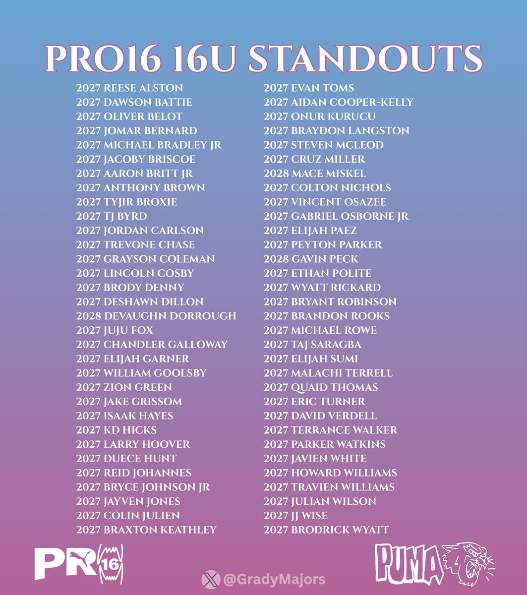 Grady Majors (@gradymajors) on Twitter photo The 2025 Pro16 16U Standouts
This Rising Junior Class Has Some Serious Stock Risers! π
Earning every single next level look π
<a href="/PRO16League/">PRO16/NXTPRO League</a> | <a href="/PUMAHoops/">PUMA Basketball</a> The 2025 Pro16 16U Standouts
This Rising Junior Class Has Some Serious Stock Risers! π
Earning every single next level look π
<a href="/PRO16League/">PRO16/NXTPRO League</a> | <a href="/PUMAHoops/">PUMA Basketball</a>