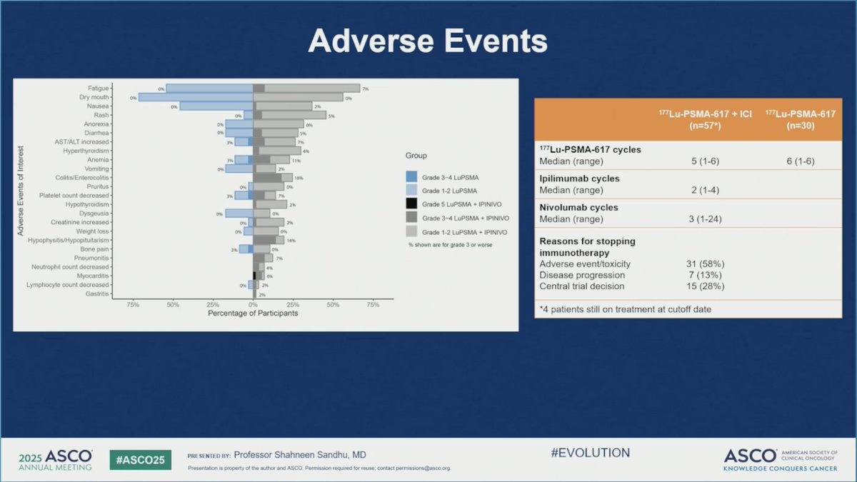 🔎Lu-PSMA-617 with ipilimumab and nivolumab in mCRPC vs Lu-PSMA: ph2 EVOLUTION; ANZUP2001

✅PSA PFS at 12m 33 vs 17%
✅Median rPFS 12m vs 8.5m
✅PSA 50 RR 75% vs 67%
✅Grade 3-4 AE 76% vs 29%

✖️Signal of activity, but closed at 93/100 after 4 cases of myocarditis. Further