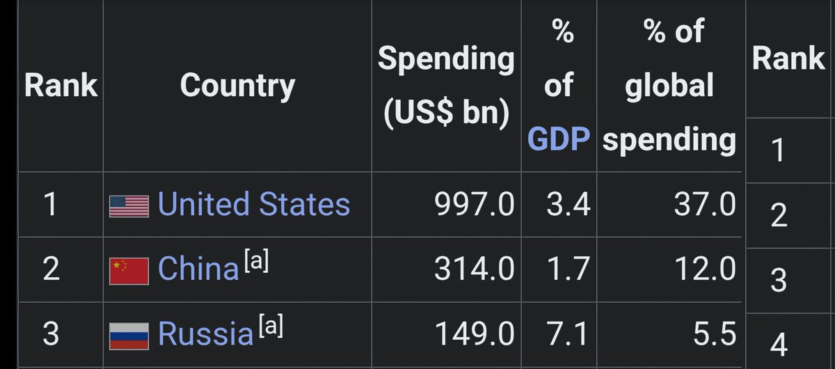 NeonLuvBar's tweet photo. @jeremycorbyn @_we_deserve_ In 2024 Russia spent $149billion on military expenditure, while Nato countries spent $1.47trillion.
Russia's share of global military spending was 5.5%, while Nato's share was 55%.
But we are told we need to spend more.
#IndustrialMilitaryComplex https://t.co/48otqHl2Uo