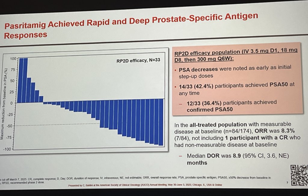🧬 Pasritamig (KLK2xCD3 bispecific) in mCRPC:
⚡ First-in-class T-cell engager targeting KLK2
🛡️ Well tolerated – no Gr ≥3 CRS, no ICANS, no discontinuations
🧪 Early signs of PSA and radiographic response
🏥 Outpatient-friendly profile
📢 Proof-of-concept achieved → Phase