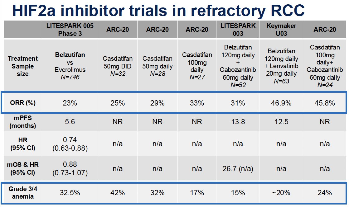 Rashid K. Sayyid (@rksayyid) on Twitter photo #ASCO25 Excellent summary slide of trials of HIF-2α inhibitor therapy in refractory RCC
📷<a href="/TiansterZhang/">Tian Zhang, MD, MHS</a>
<a href="/urotoday/">UroToday.com</a> #ASCO25 Excellent summary slide of trials of HIF-2α inhibitor therapy in refractory RCC
📷<a href="/TiansterZhang/">Tian Zhang, MD, MHS</a>
<a href="/urotoday/">UroToday.com</a>