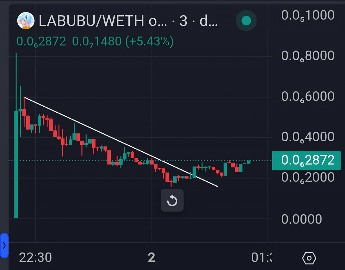$LABUBU had a great launch reaching $800K marketcap and now the chart is bullish again after the breakout!📈 Volume exceeding $1M!🔥 Still holding!

0xB0C41c08fd2f8782C6944204Af085feC9Db66C56

📊dexscreener.com/ethereum/0x9c4…